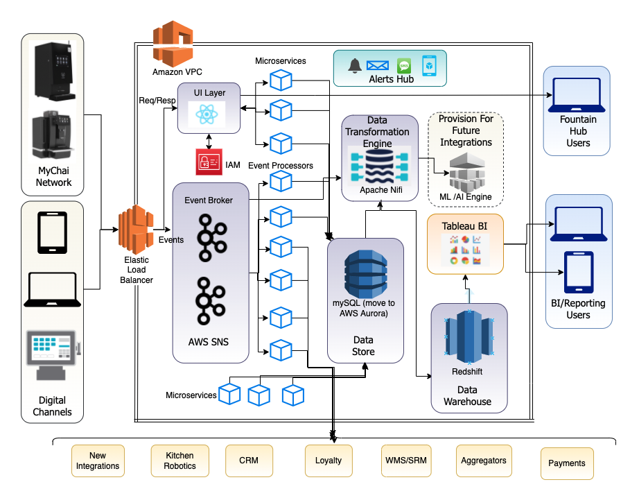 Fountain Software Architecture that powers the MyChai™ brewing system